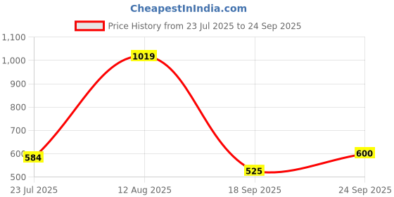 ajio.com puma Relaxed Fit Crew Neck T-Shirt puma Price History Graph from 23 Jul 2025 to 24 Sep 2025