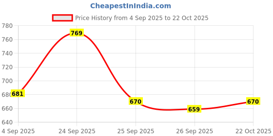 ajio.com puma Relaxed Fit Crew Neck T-Shirt puma Price History Graph from 4 Sep 2025 to 22 Oct 2025