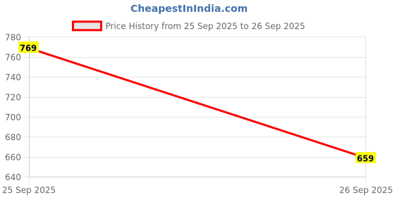 ajio.com puma Relaxed Fit Crew Neck T-Shirt puma Price History Graph from 25 Sep 2025 to 26 Sep 2025