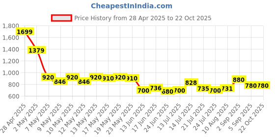 ajio.com puma Relaxed Fit Graphic Crew-Neck T-shirt puma Price History Graph from 28 Apr 2025 to 21 Oct 2025