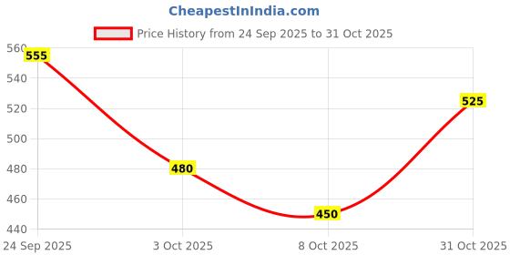 ajio.com puma Relaxed Fit Graphic T-shirt puma Price History Graph from 24 Sep 2025 to 31 Oct 2025