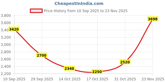 ajio.com puma  Relaxed Fit High Neck Track Jacket puma Price History Graph from 10 Sep 2025 to 23 Nov 2025