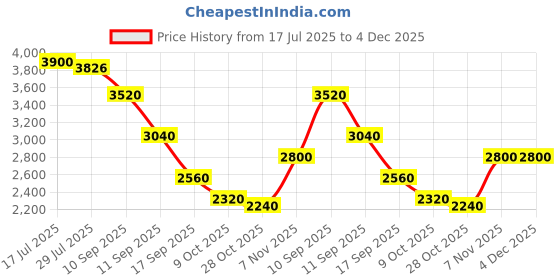 ajio.com puma  Relaxed Fit Hooded Track Jacket puma Price History Graph from 17 Jul 2025 to 4 Dec 2025