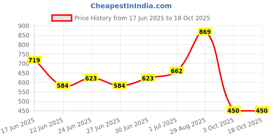 ajio.com puma Relaxed Fit Polo T-shirt puma Price History Graph from 17 Jun 2025 to 18 Oct 2025