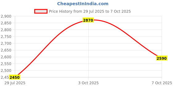 ajio.com puma  Relaxed Fit Printed Track Jacket puma Price History Graph from 29 Jul 2025 to 7 Oct 2025