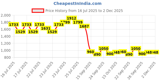 ajio.com puma  Relaxed Fit Round Neck Sweatshirt puma Price History Graph from 16 Jul 2025 to 1 Dec 2025