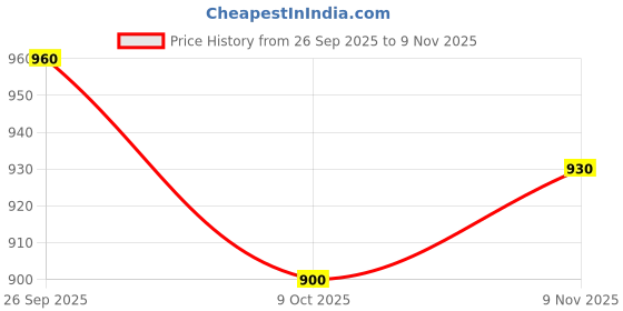 ajio.com puma  Relaxed Fit Round Neck Sweatshirt puma Price History Graph from 26 Sep 2025 to 9 Nov 2025