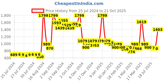 ajio.com puma Relaxed Fit Round-Neck T-Shirt puma Price History Graph from 25 Jul 2024 to 21 Oct 2025
