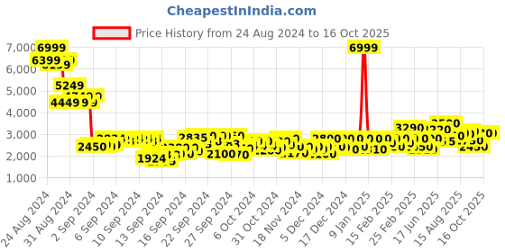 ajio.com puma Relaxed Fit Zip-Front Hooded Jacket with Logo Print puma Price History Graph from 24 Aug 2024 to 14 Oct 2025