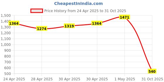 ajio.com puma Relaxed Polo T-Shirt puma Price History Graph from 24 Apr 2025 to 31 Oct 2025