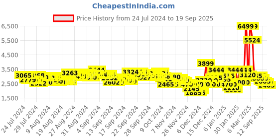 ajio.com puma Remedie Low-Top Lace-Up Training Shoes puma Price History Graph from 24 Jul 2024 to 19 Sep 2025