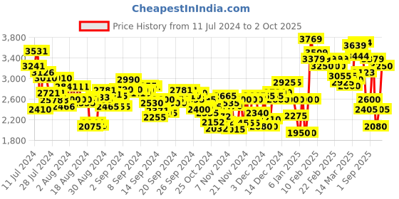 ajio.com puma Retaliate 2 Running Shoes puma Price History Graph from 11 Jul 2024 to 2 Oct 2025