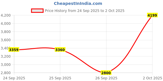 ajio.com puma Retaliate 3 Res Running Shoes puma Price History Graph from 24 Sep 2025 to 2 Oct 2025
