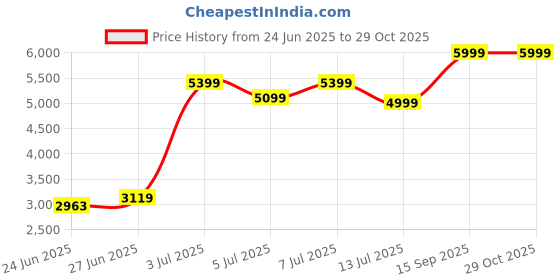 ajio.com puma Reversible Full-Zip Slim Fit Jacket puma Price History Graph from 24 Jun 2025 to 29 Oct 2025