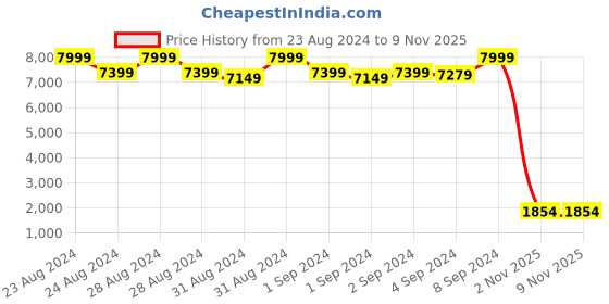 ajio.com puma Reversible Full-Zip Sportstyle Core Sweat Shirt puma Price History Graph from 23 Aug 2024 to 7 Nov 2025