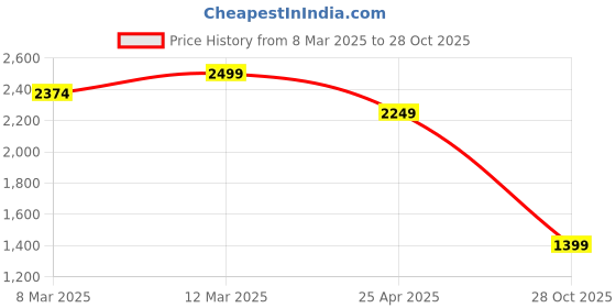 ajio.com puma Revers.Leather Belt puma Price History Graph from 8 Mar 2025 to 28 Oct 2025