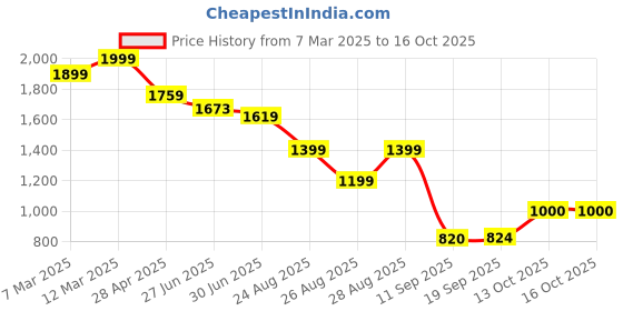 ajio.com puma Revers.Leather Belt puma Price History Graph from 7 Mar 2025 to 16 Oct 2025