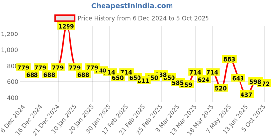 ajio.com puma Ribbed A-Line Skirt with Drawstring Waist puma Price History Graph from 6 Dec 2024 to 5 Oct 2025