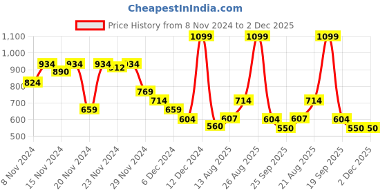 ajio.com puma Ribbed Beanie with Brand Embroidery puma Price History Graph from 8 Nov 2024 to 2 Dec 2025