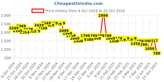 ajio.com puma Ribbed Mini A-Line Skirt puma Price History Graph from 9 Oct 2024 to 25 Oct 2025