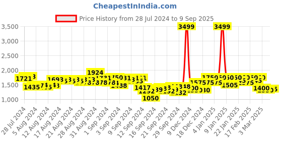 ajio.com puma Ribbed Straight Track Pants puma Price History Graph from 28 Jul 2024 to 9 Sep 2025