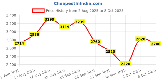 ajio.com puma Rickie Classic Low-Top Lace-Up Shoes puma Price History Graph from 2 Aug 2025 to 2 Oct 2025