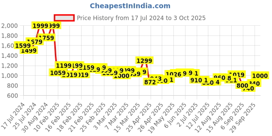 ajio.com puma Ricordo V2 IDP Thong-Strap Flip-Flops puma Price History Graph from 17 Jul 2024 to 3 Oct 2025