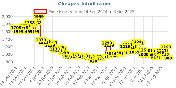 ajio.com puma Ricordo V2 IDP Thong-Strap Flip-Flops puma Price History Graph from 14 Sep 2024 to 3 Oct 2025