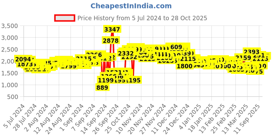 ajio.com puma Ridease Lace-Up Shoes puma Price History Graph from 5 Jul 2024 to 28 Oct 2025