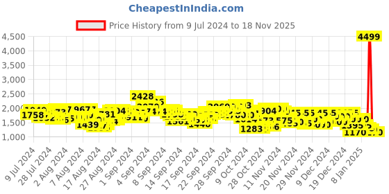 ajio.com puma Rideric Low-Top Lace-Up Sneakers puma Price History Graph from 9 Jul 2024 to 18 Nov 2025
