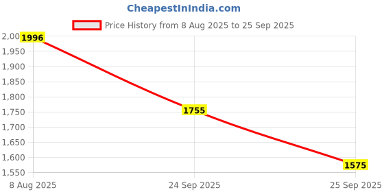 ajio.com puma Riot IDP Round-Toe Lace-Up Sneakers puma Price History Graph from 8 Aug 2025 to 25 Sep 2025