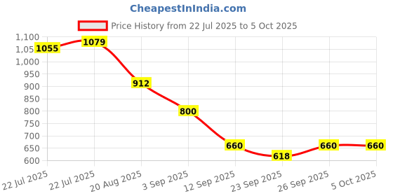 ajio.com puma Road To Unity Baseball Cap puma Price History Graph from 22 Jul 2025 to 4 Oct 2025