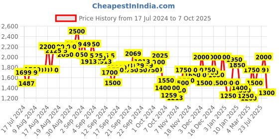 ajio.com puma Robust  Running Shoes puma Price History Graph from 17 Jul 2024 to 7 Oct 2025