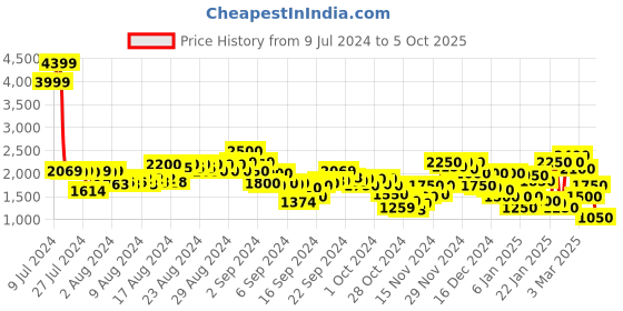 ajio.com puma Robust  Running Shoes puma Price History Graph from 9 Jul 2024 to 5 Oct 2025