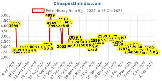 ajio.com puma Robust  Running Shoes puma Price History Graph from 9 Jul 2024 to 14 Oct 2025