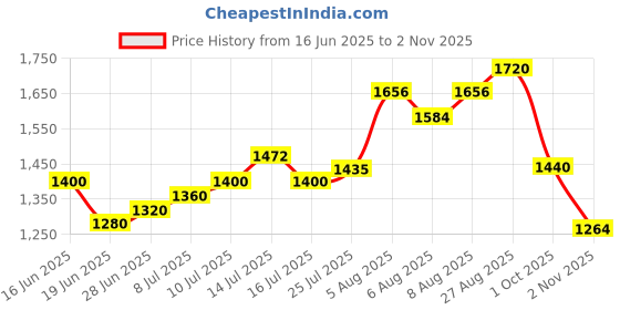 ajio.com puma Round-Neck Bodysuit with Logo Print puma Price History Graph from 16 Jun 2025 to 2 Nov 2025