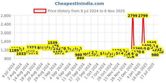 ajio.com puma Round-Neck Sweatshirt with Full Sleeves puma Price History Graph from 9 Jul 2024 to 6 Nov 2025