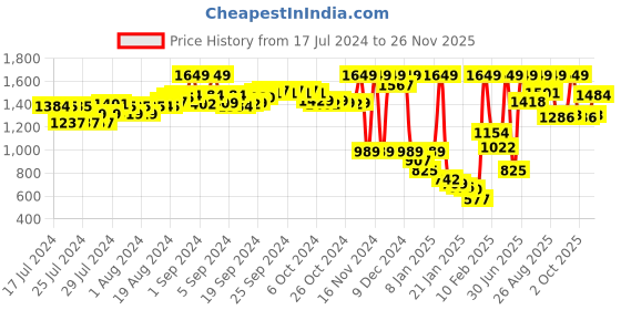 ajio.com puma Round-Neck Vest with Short Sleeves puma Price History Graph from 17 Jul 2024 to 26 Nov 2025