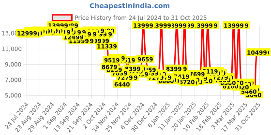 ajio.com puma Round-Toe Cricket Shoes with Lace Fastening puma Price History Graph from 24 Jul 2024 to 31 Oct 2025