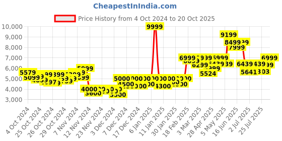 ajio.com puma Round-Toe Lace-Up Running Shoes puma Price History Graph from 4 Oct 2024 to 20 Oct 2025