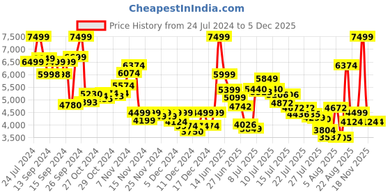 ajio.com puma Round-Toe Lace-Up Shoes puma Price History Graph from 24 Jul 2024 to 4 Dec 2025