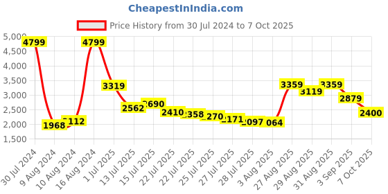 ajio.com puma Round-Toe Lace-Up Sneakers puma Price History Graph from 30 Jul 2024 to 7 Oct 2025