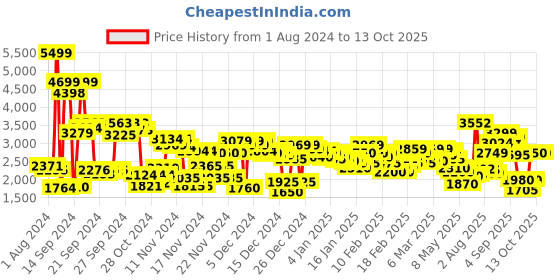 ajio.com puma Round-Toe Lace-Up Sneakers puma Price History Graph from 1 Aug 2024 to 12 Oct 2025