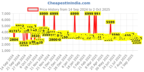 ajio.com puma Round-Toe Lace-Up Sneakers puma Price History Graph from 14 Sep 2024 to 2 Oct 2025
