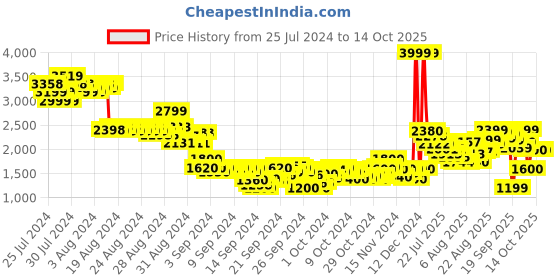 ajio.com puma Round-Toe Slip-On Shoes puma Price History Graph from 25 Jul 2024 to 13 Oct 2025