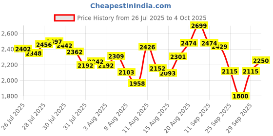ajio.com puma Round-Toe Slip-On Shoes puma Price History Graph from 26 Jul 2025 to 4 Oct 2025