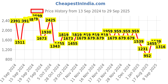 ajio.com puma Round-Toe Slip-On Sneakers puma Price History Graph from 13 Sep 2024 to 29 Sep 2025