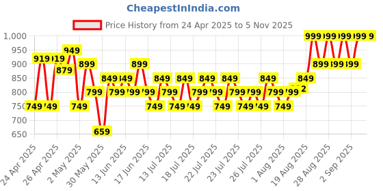 ajio.com puma Royal Challengers Banglore 2025 Youth Fan Jersey puma Price History Graph from 24 Apr 2025 to 4 Nov 2025