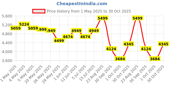 ajio.com puma Royal Challengers Banglore Mens T7 Jacket puma Price History Graph from 1 May 2025 to 30 Oct 2025