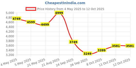 ajio.com puma Royal Challengers Banglore Mens T7 Pants puma Price History Graph from 4 May 2025 to 11 Oct 2025